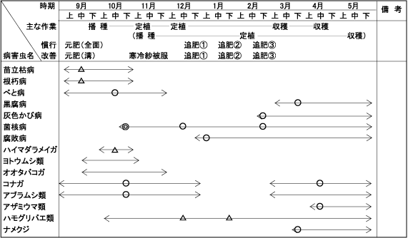 作物別環境保全型農業栽培の手引き キャベツ 秋まき春どり栽培