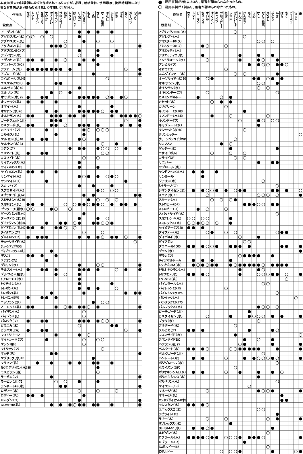 農薬の混用について教えて下さい。 - ダコニール1000(殺菌剤)とオルト... - Yahoo!知恵袋