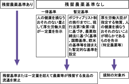 ポジティブリスト制度